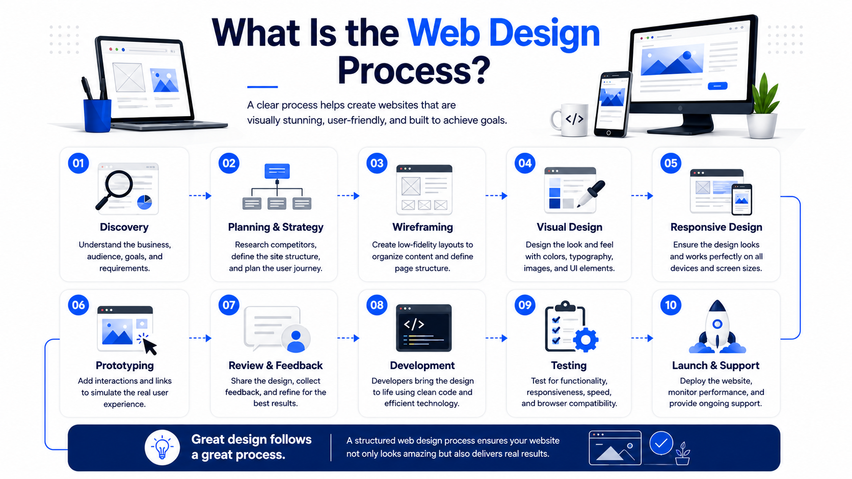 What Is the Web Design Process 10 Step Infographic